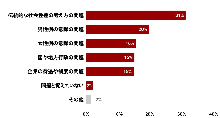 【国際女性デー（３月８日）記念サーベイ】キャリア女性に「女性活躍推進が進まない理由、改善策」を聞いてみました！